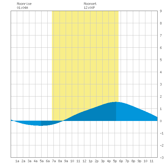 Bay Waveland Yacht Club tide chart for Friday, February 5, 2021