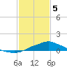Bay Waveland Yacht Club tide chart for Friday, February 5, 2021