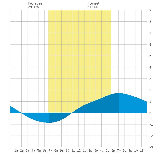 Bay Waveland Yacht Club tide chart for Sunday, February 7, 2021