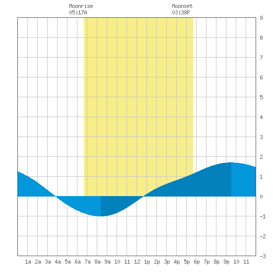 Bay Waveland Yacht Club tide chart for Tuesday, February 9, 2021