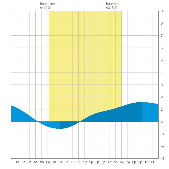 Bay Waveland Yacht Club tide chart for Wednesday, March 10, 2021