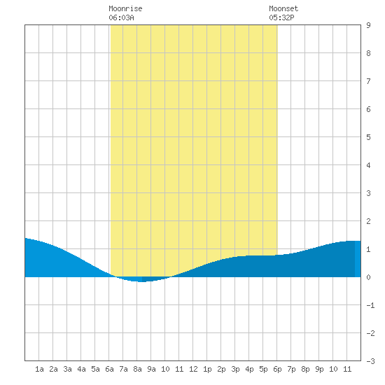 Bay Waveland Yacht Club tide chart for Friday, March 12, 2021