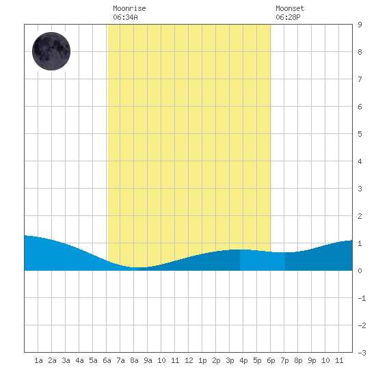 Bay Waveland Yacht Club tide chart for Saturday, March 13, 2021
