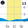 Bay Waveland Yacht Club tide chart for Saturday, March 13, 2021