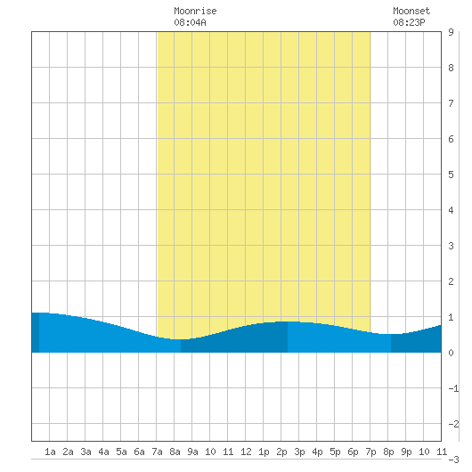 Bay Waveland Yacht Club tide chart for Sunday, March 14, 2021