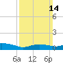 Bay Waveland Yacht Club tide chart for Sunday, March 14, 2021