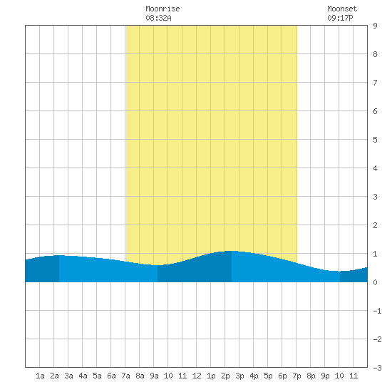 Bay Waveland Yacht Club tide chart for Monday, March 15, 2021