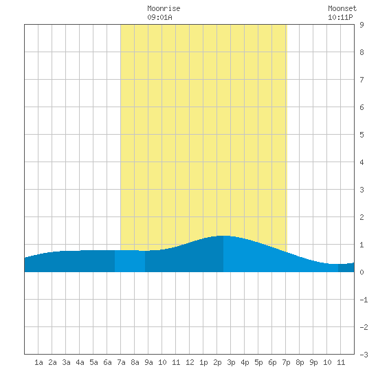 Bay Waveland Yacht Club tide chart for Tuesday, March 16, 2021