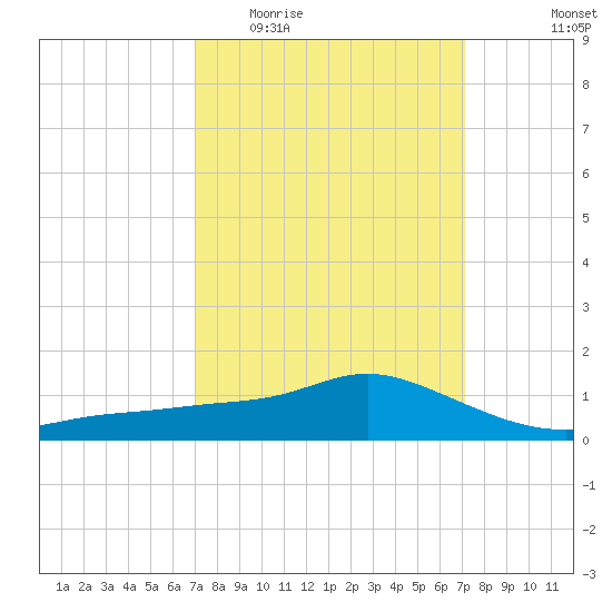 Bay Waveland Yacht Club tide chart for Wednesday, March 17, 2021