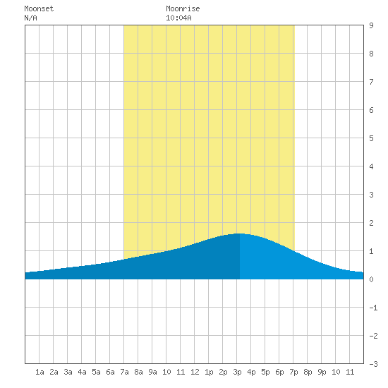 Bay Waveland Yacht Club tide chart for Thursday, March 18, 2021