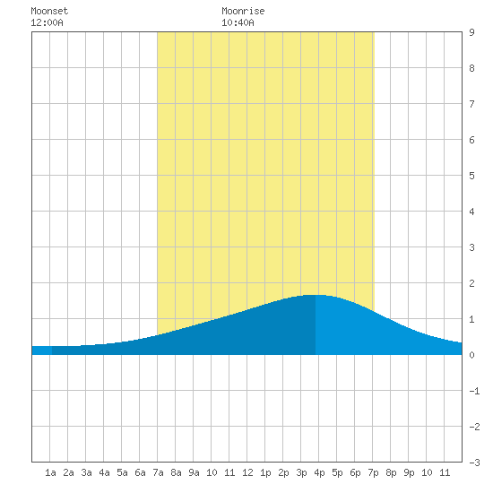 Bay Waveland Yacht Club tide chart for Friday, March 19, 2021