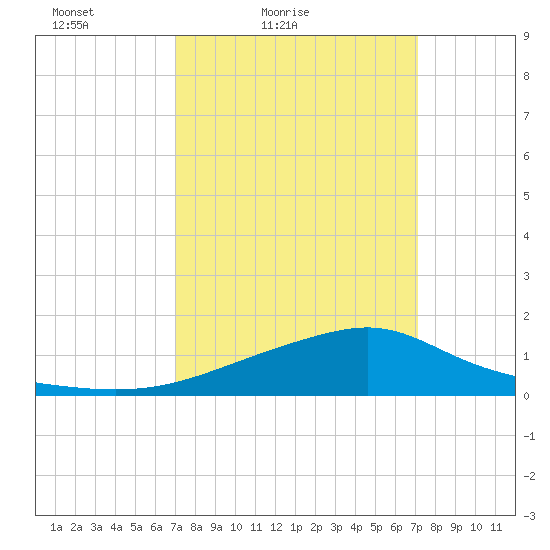 Bay Waveland Yacht Club tide chart for Saturday, March 20, 2021
