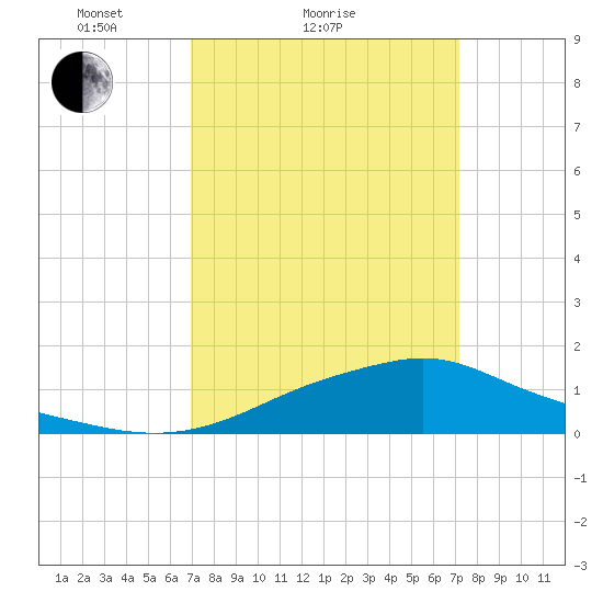 Bay Waveland Yacht Club tide chart for Sunday, March 21, 2021