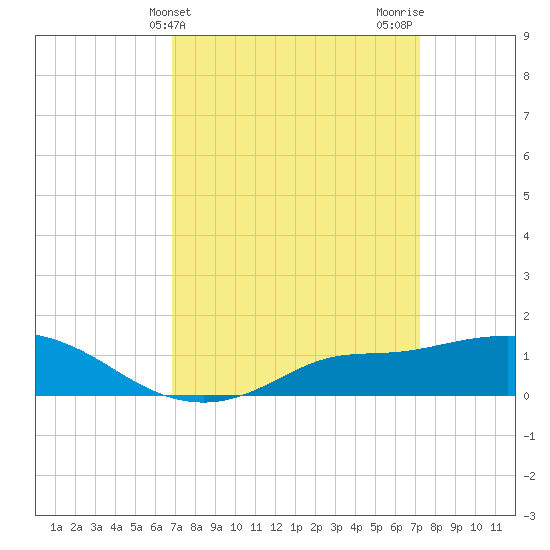 Bay Waveland Yacht Club tide chart for Friday, March 26, 2021