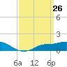 Bay Waveland Yacht Club tide chart for Friday, March 26, 2021