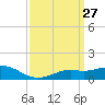 Bay Waveland Yacht Club tide chart for Saturday, March 27, 2021