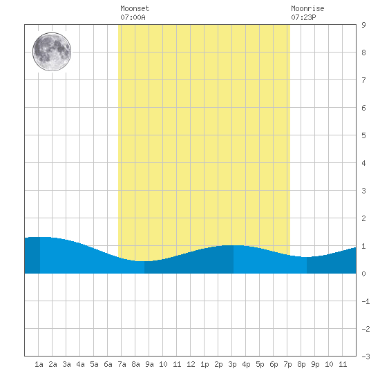 Bay Waveland Yacht Club tide chart for Sunday, March 28, 2021