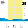Bay Waveland Yacht Club tide chart for Sunday, March 28, 2021