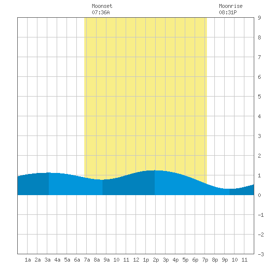 Bay Waveland Yacht Club tide chart for Monday, March 29, 2021