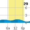 Bay Waveland Yacht Club tide chart for Monday, March 29, 2021