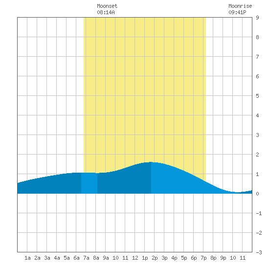 Bay Waveland Yacht Club tide chart for Tuesday, March 30, 2021