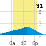 Bay Waveland Yacht Club tide chart for Wednesday, March 31, 2021