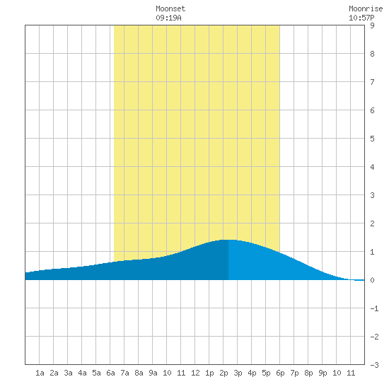 Bay Waveland Yacht Club tide chart for Wednesday, March 3, 2021