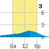 Bay Waveland Yacht Club tide chart for Wednesday, March 3, 2021
