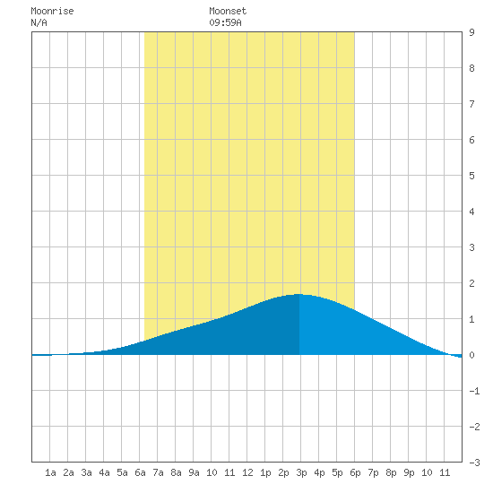 Bay Waveland Yacht Club tide chart for Thursday, March 4, 2021