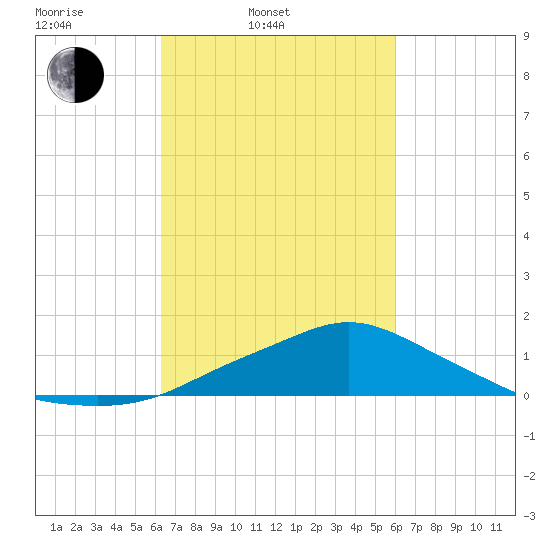 Bay Waveland Yacht Club tide chart for Friday, March 5, 2021