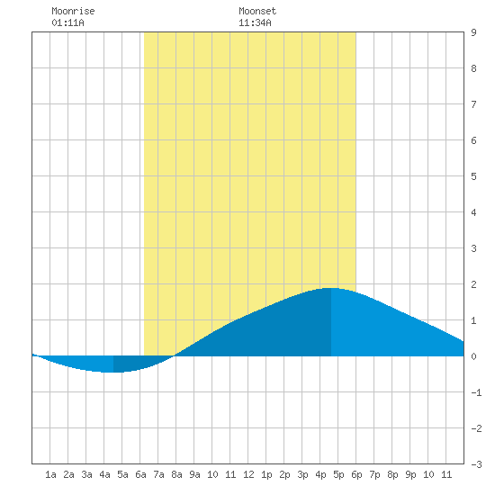 Bay Waveland Yacht Club tide chart for Saturday, March 6, 2021