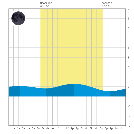 Bay Waveland Yacht Club tide chart for Sunday, April 11, 2021