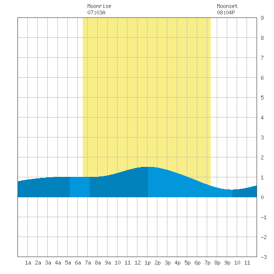 Bay Waveland Yacht Club tide chart for Monday, April 12, 2021