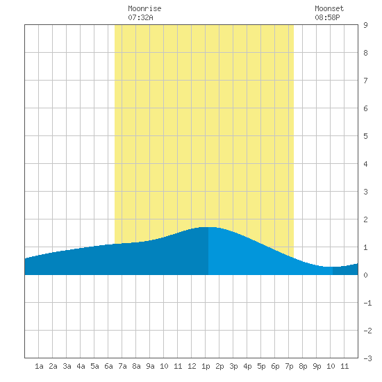 Bay Waveland Yacht Club tide chart for Tuesday, April 13, 2021