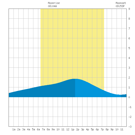Bay Waveland Yacht Club tide chart for Wednesday, April 14, 2021