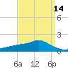 Bay Waveland Yacht Club tide chart for Wednesday, April 14, 2021