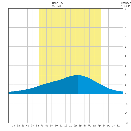 Bay Waveland Yacht Club tide chart for Friday, April 16, 2021