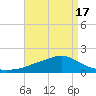 Bay Waveland Yacht Club tide chart for Saturday, April 17, 2021