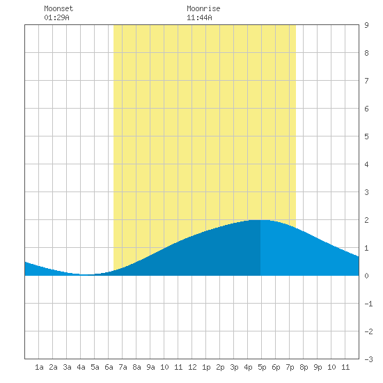 Bay Waveland Yacht Club tide chart for Monday, April 19, 2021