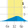 Bay Waveland Yacht Club tide chart for Thursday, April 1, 2021