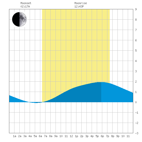 Bay Waveland Yacht Club tide chart for Tuesday, April 20, 2021