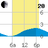 Bay Waveland Yacht Club tide chart for Tuesday, April 20, 2021