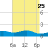 Bay Waveland Yacht Club tide chart for Sunday, April 25, 2021