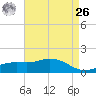 Bay Waveland Yacht Club tide chart for Monday, April 26, 2021