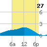 Bay Waveland Yacht Club tide chart for Tuesday, April 27, 2021