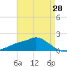 Bay Waveland Yacht Club tide chart for Wednesday, April 28, 2021