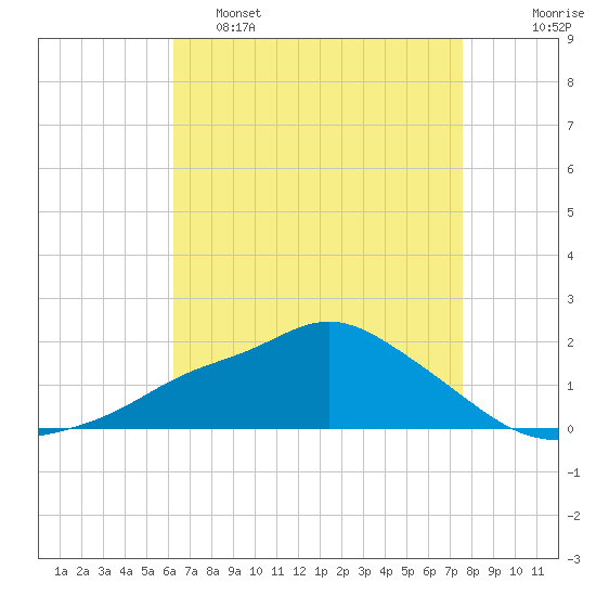 Bay Waveland Yacht Club tide chart for Thursday, April 29, 2021