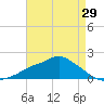 Bay Waveland Yacht Club tide chart for Thursday, April 29, 2021
