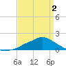 Bay Waveland Yacht Club tide chart for Friday, April 2, 2021