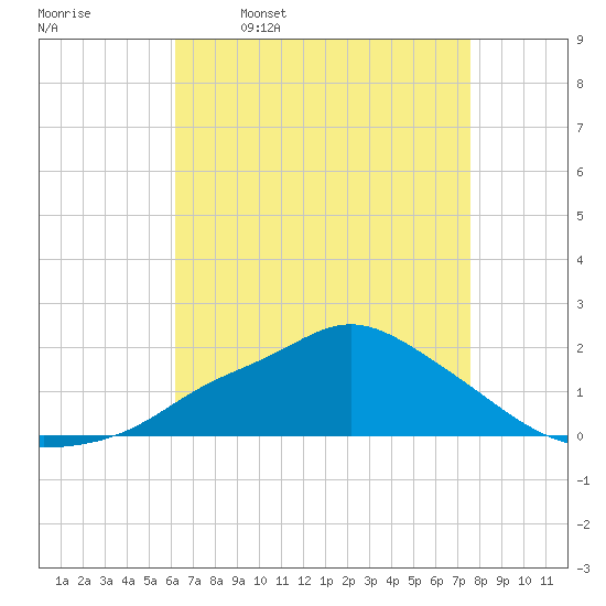 Bay Waveland Yacht Club tide chart for Friday, April 30, 2021